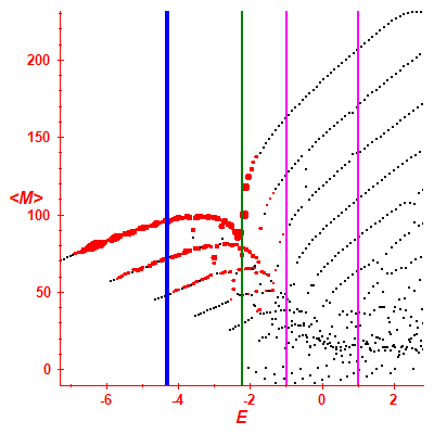 Peres lattice <M>